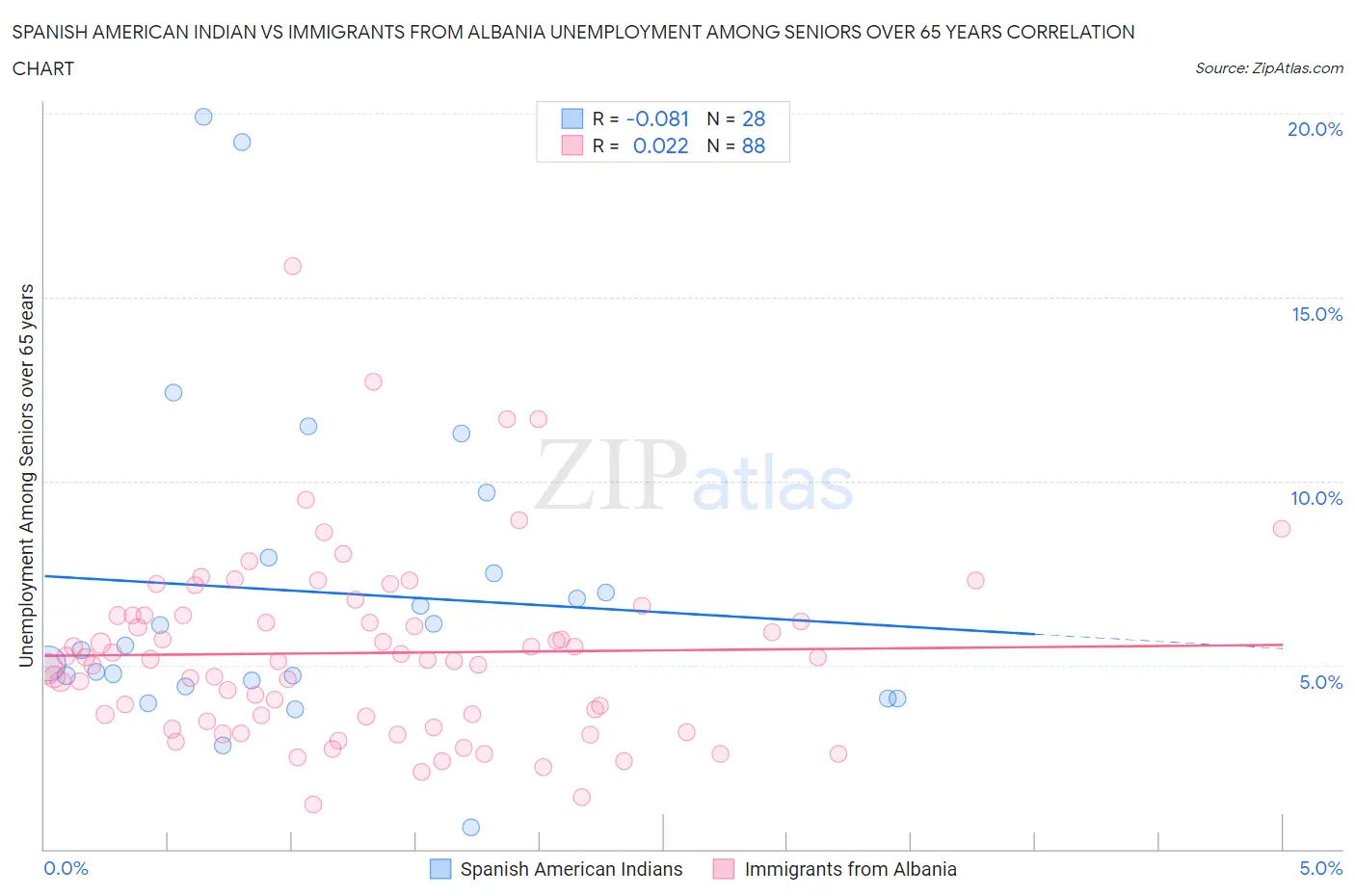 Spanish American Indian vs Immigrants from Albania Unemployment Among Seniors over 65 years