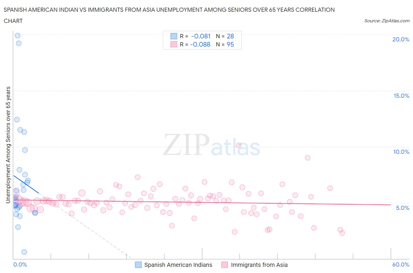 Spanish American Indian vs Immigrants from Asia Unemployment Among Seniors over 65 years