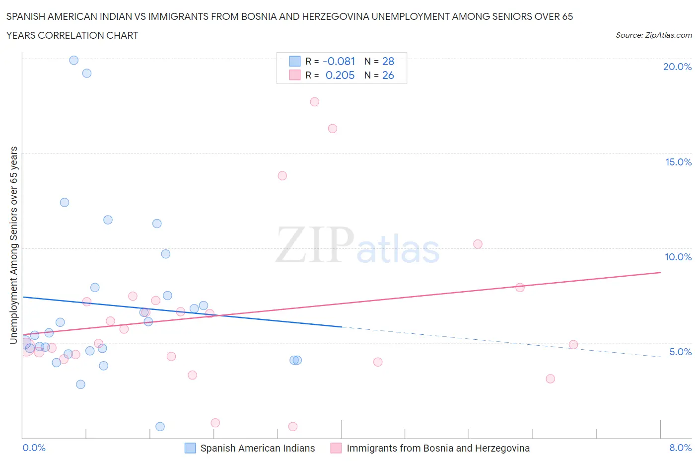 Spanish American Indian vs Immigrants from Bosnia and Herzegovina Unemployment Among Seniors over 65 years