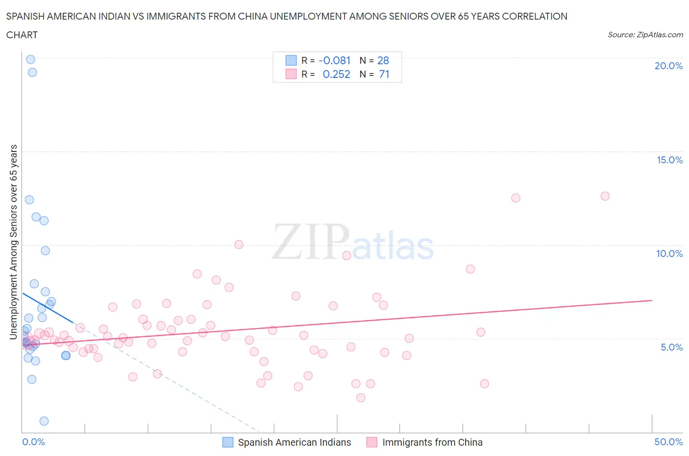 Spanish American Indian vs Immigrants from China Unemployment Among Seniors over 65 years