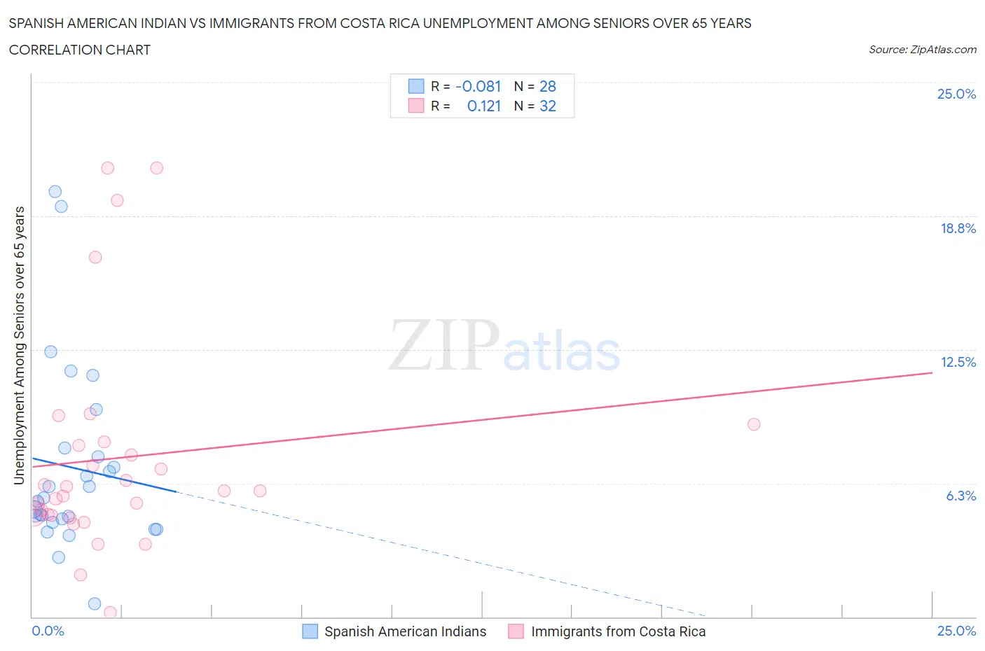 Spanish American Indian vs Immigrants from Costa Rica Unemployment Among Seniors over 65 years