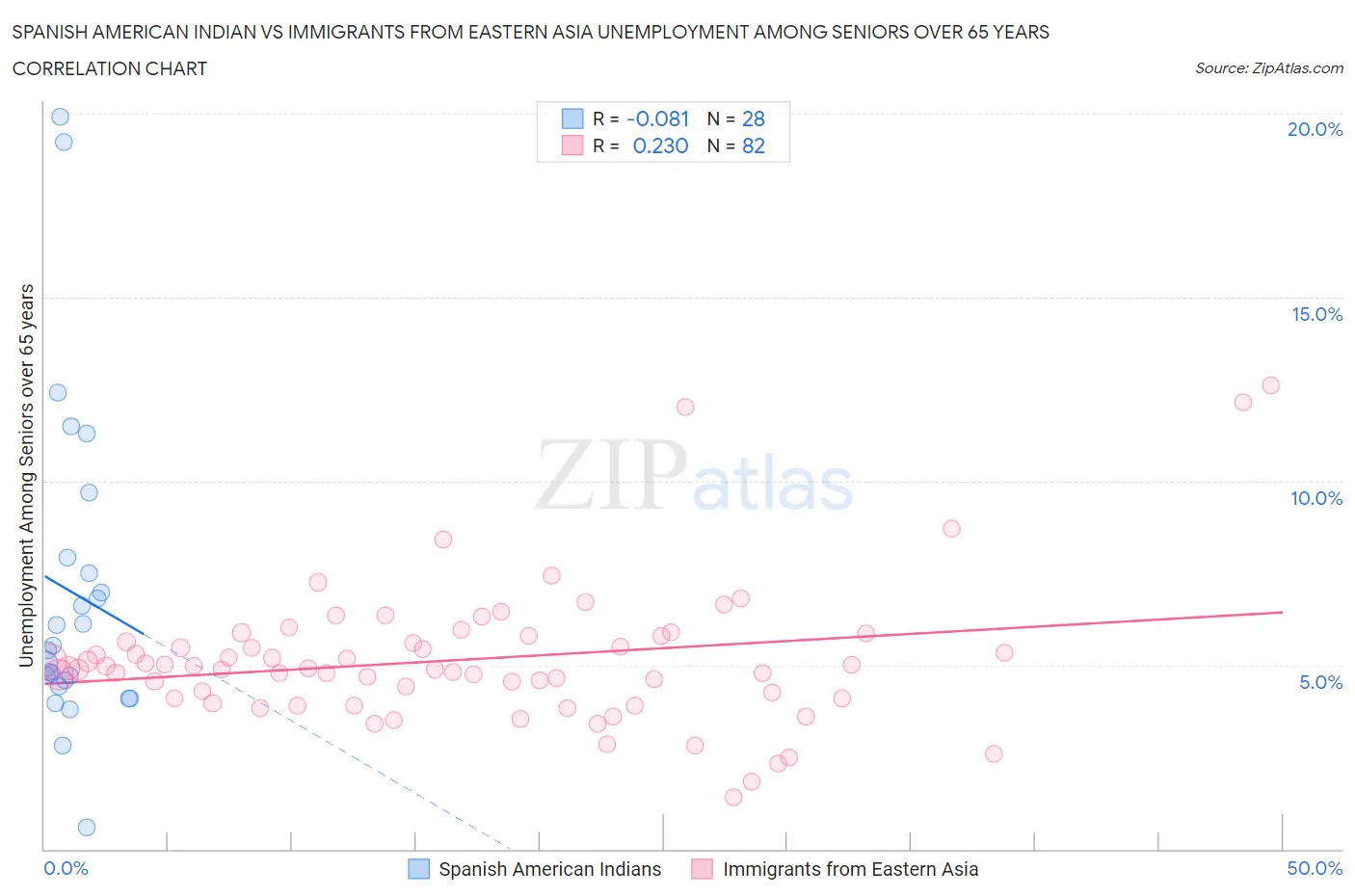 Spanish American Indian vs Immigrants from Eastern Asia Unemployment Among Seniors over 65 years