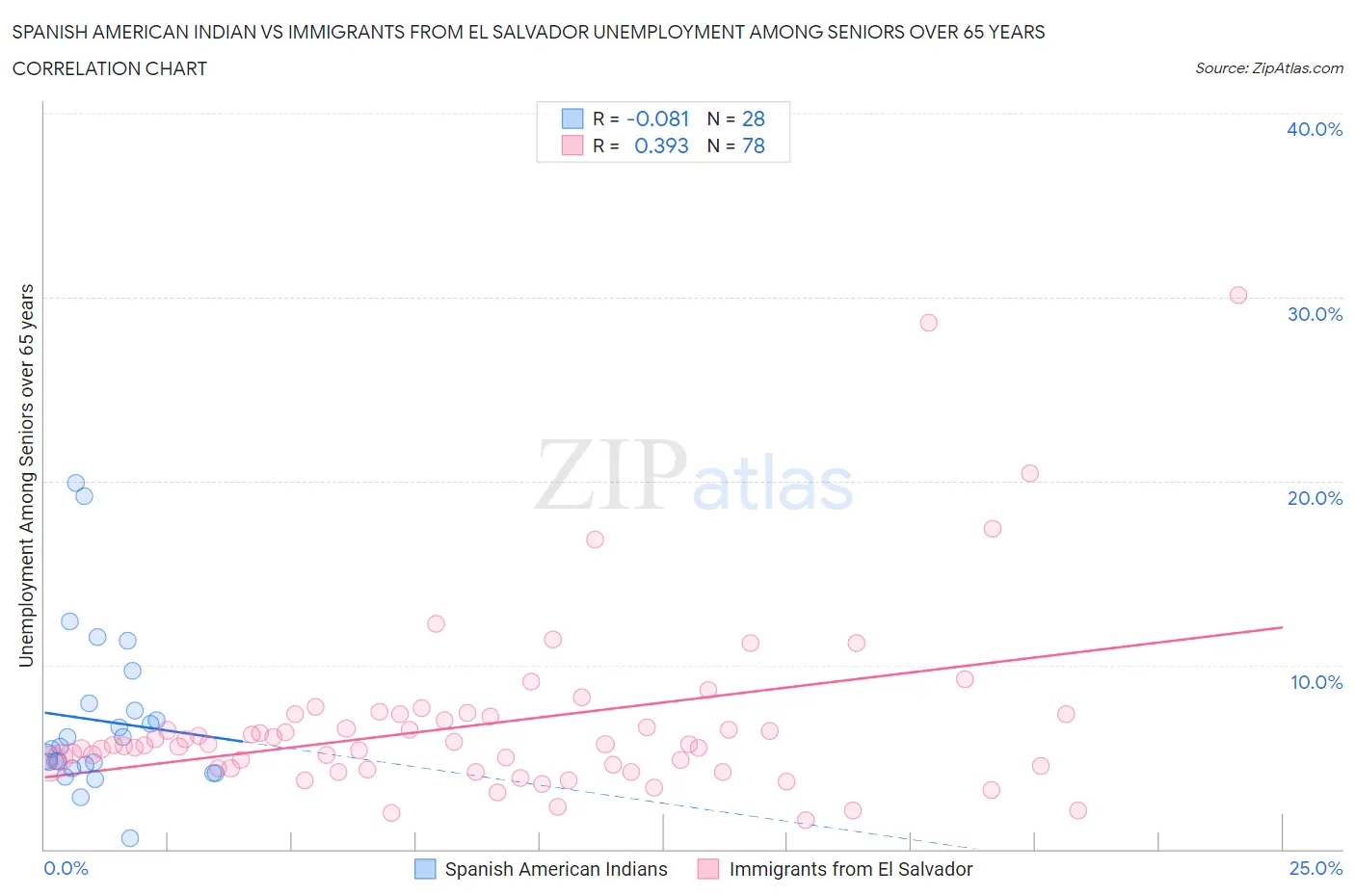 Spanish American Indian vs Immigrants from El Salvador Unemployment Among Seniors over 65 years