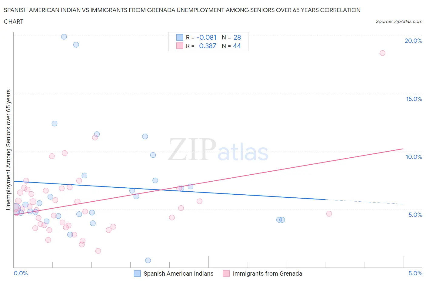 Spanish American Indian vs Immigrants from Grenada Unemployment Among Seniors over 65 years