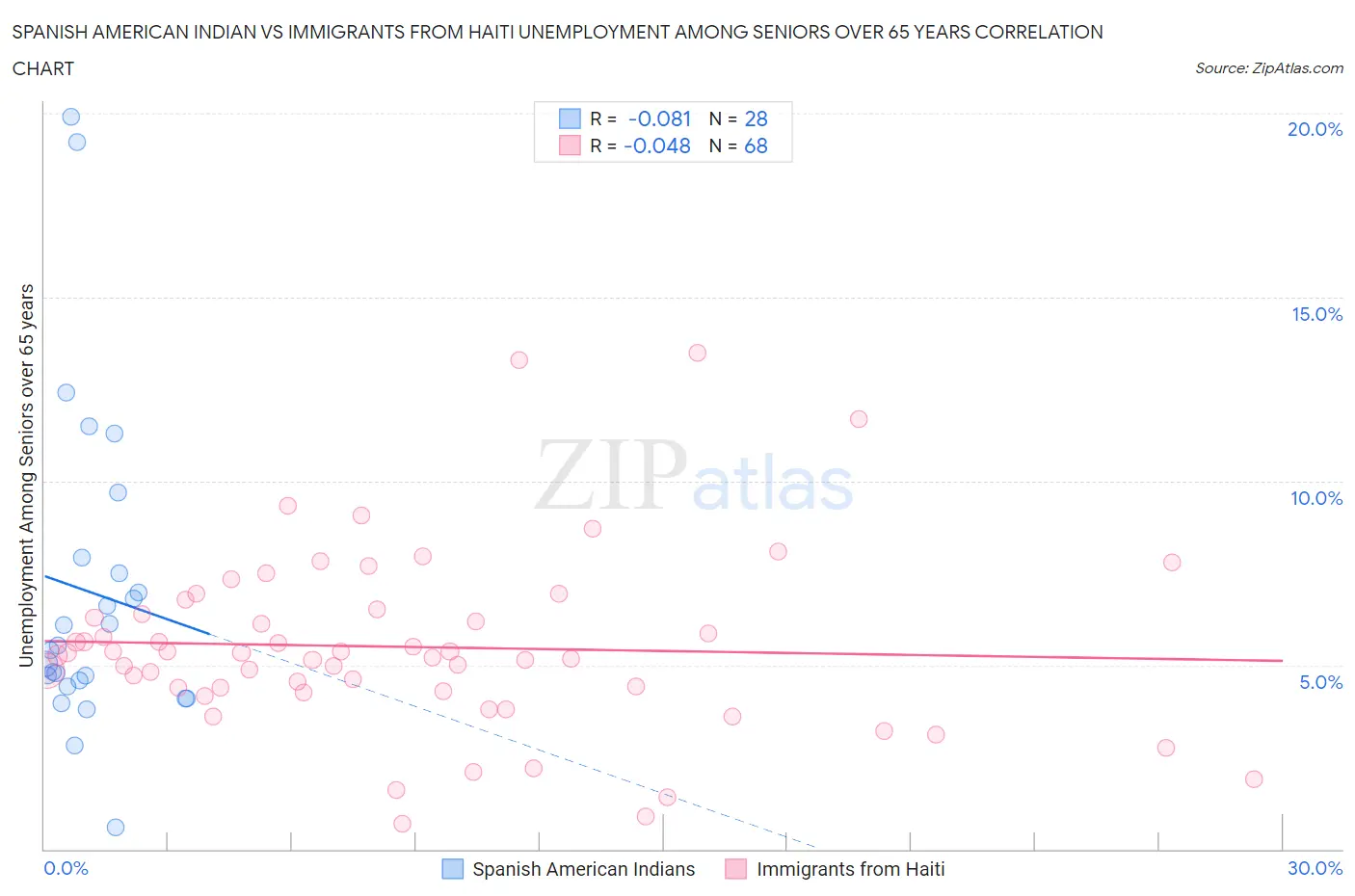 Spanish American Indian vs Immigrants from Haiti Unemployment Among Seniors over 65 years