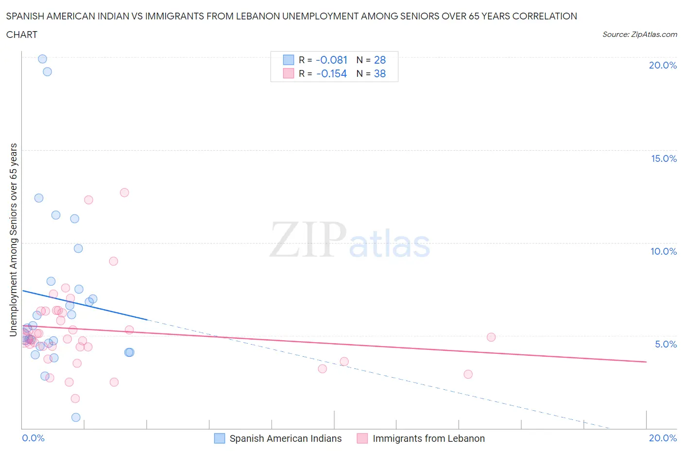 Spanish American Indian vs Immigrants from Lebanon Unemployment Among Seniors over 65 years