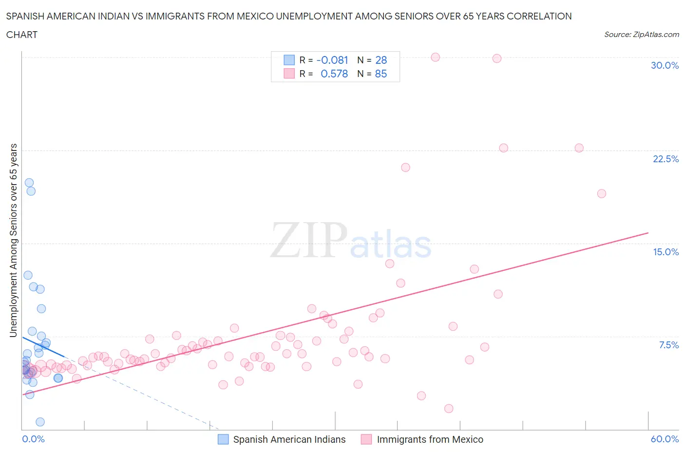 Spanish American Indian vs Immigrants from Mexico Unemployment Among Seniors over 65 years