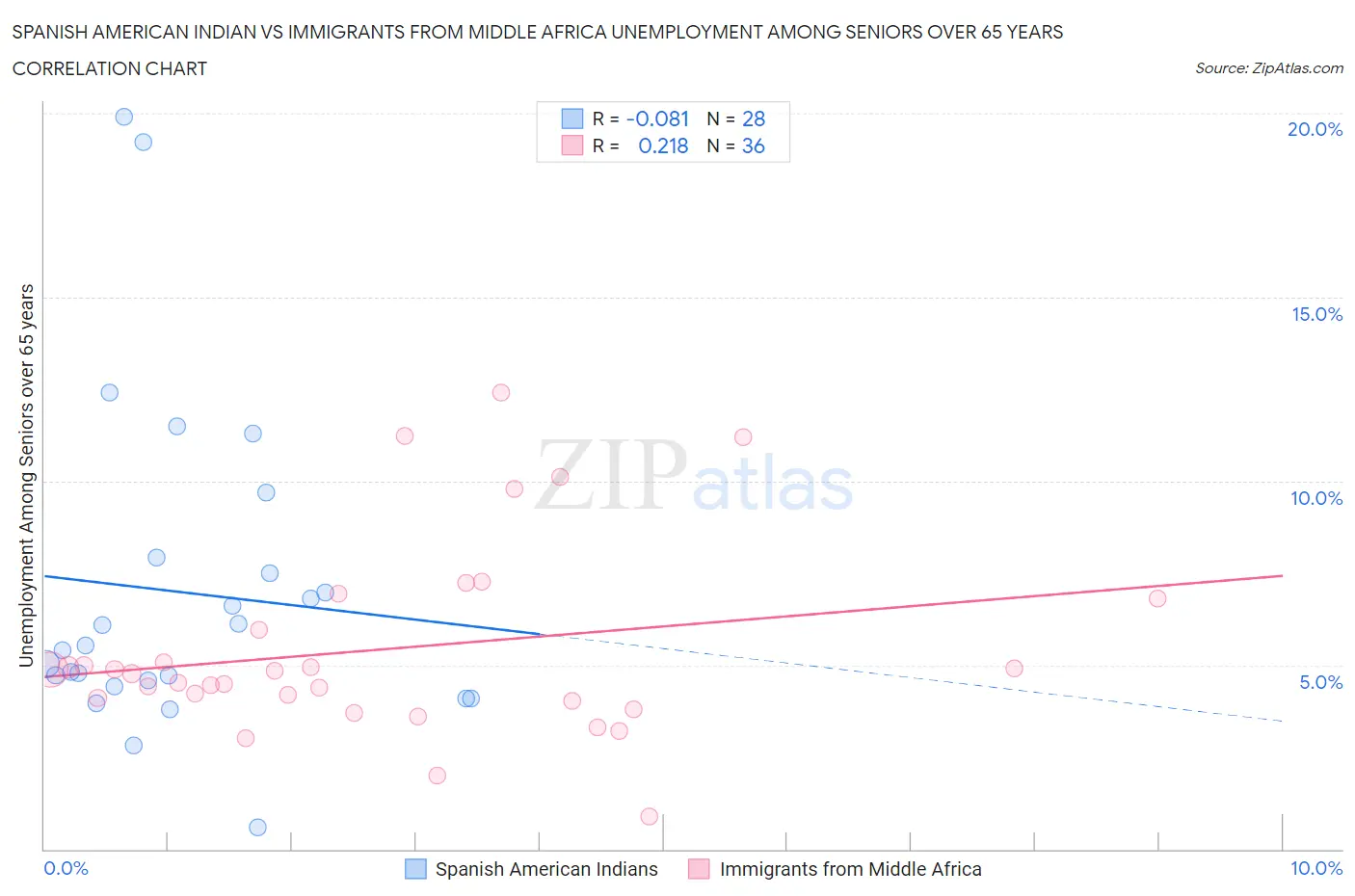 Spanish American Indian vs Immigrants from Middle Africa Unemployment Among Seniors over 65 years