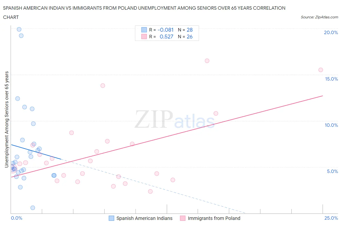 Spanish American Indian vs Immigrants from Poland Unemployment Among Seniors over 65 years