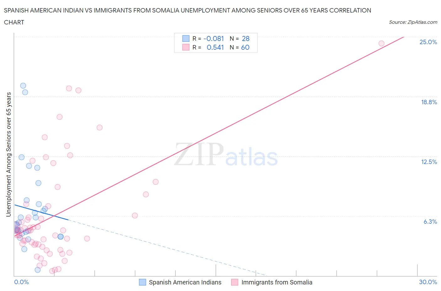 Spanish American Indian vs Immigrants from Somalia Unemployment Among Seniors over 65 years