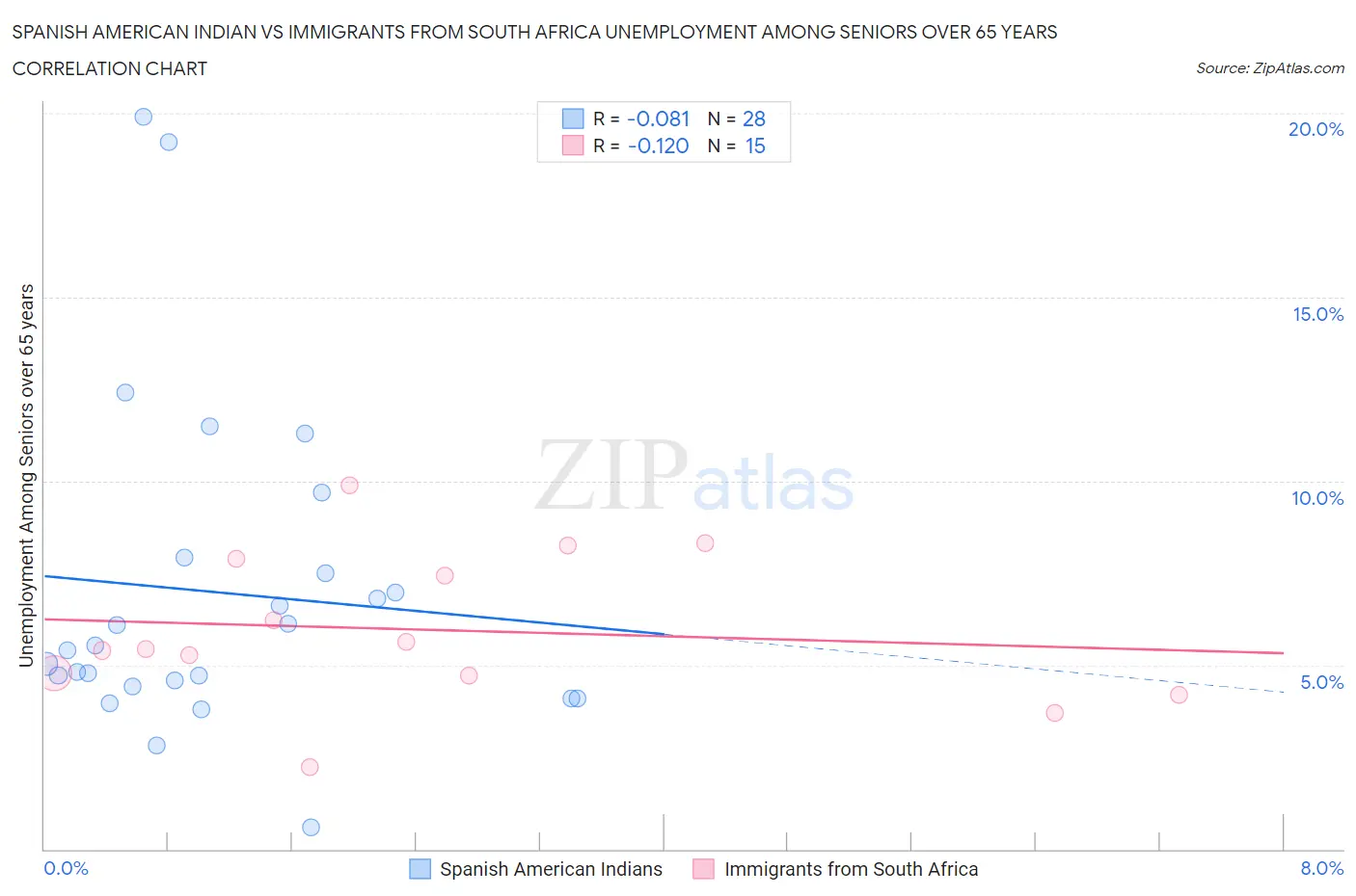 Spanish American Indian vs Immigrants from South Africa Unemployment Among Seniors over 65 years