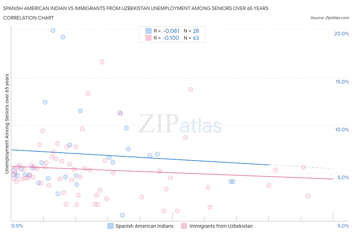 Spanish American Indian vs Immigrants from Uzbekistan Unemployment Among Seniors over 65 years