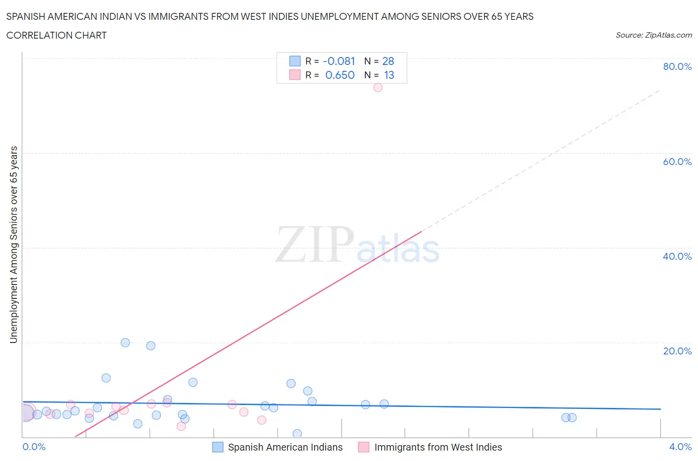 Spanish American Indian vs Immigrants from West Indies Unemployment Among Seniors over 65 years