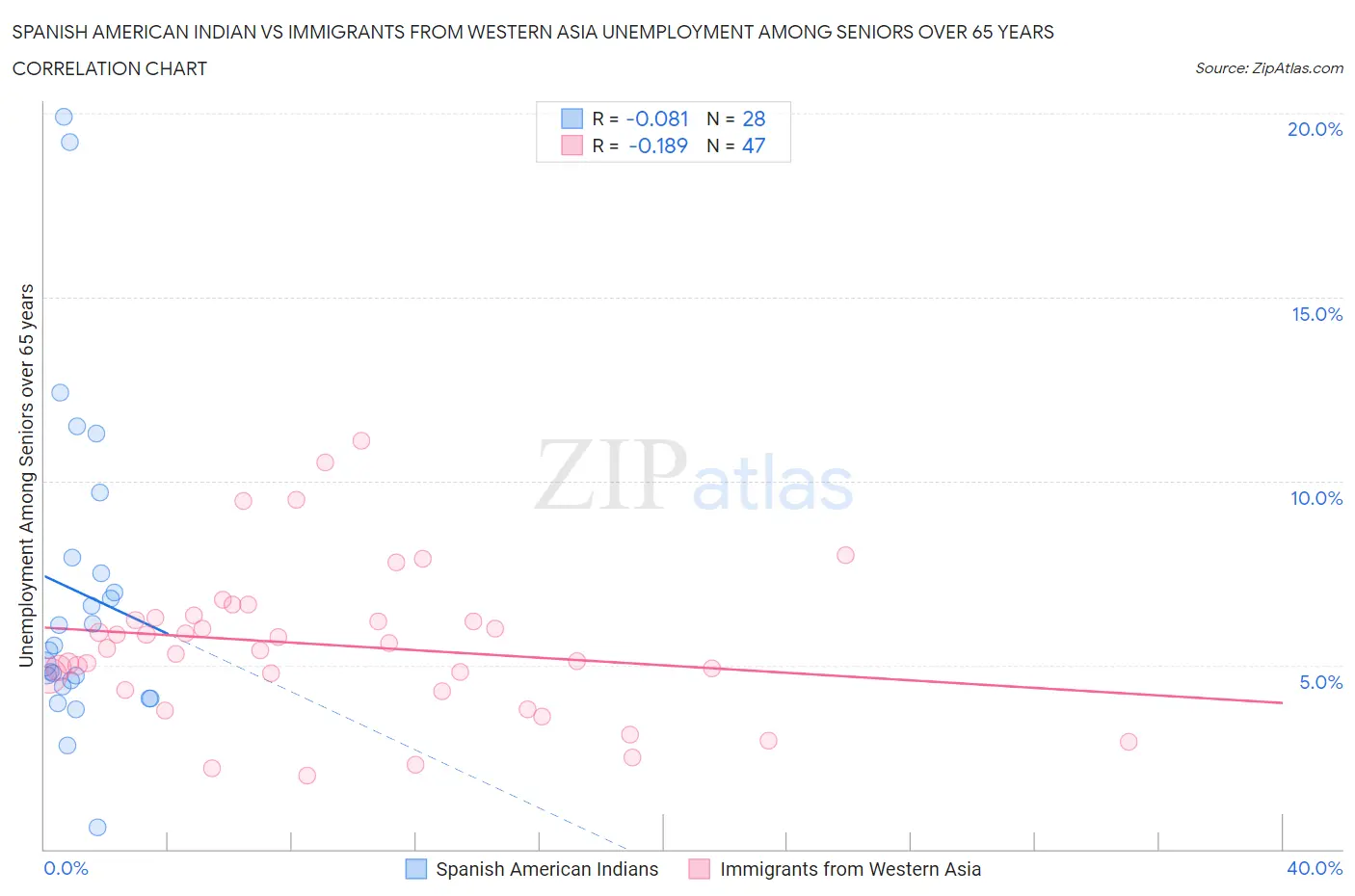 Spanish American Indian vs Immigrants from Western Asia Unemployment Among Seniors over 65 years