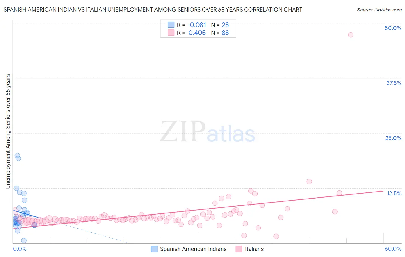 Spanish American Indian vs Italian Unemployment Among Seniors over 65 years