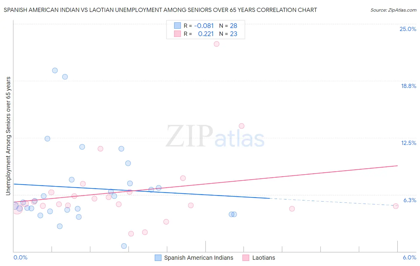 Spanish American Indian vs Laotian Unemployment Among Seniors over 65 years