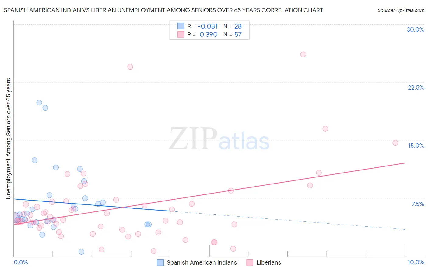 Spanish American Indian vs Liberian Unemployment Among Seniors over 65 years