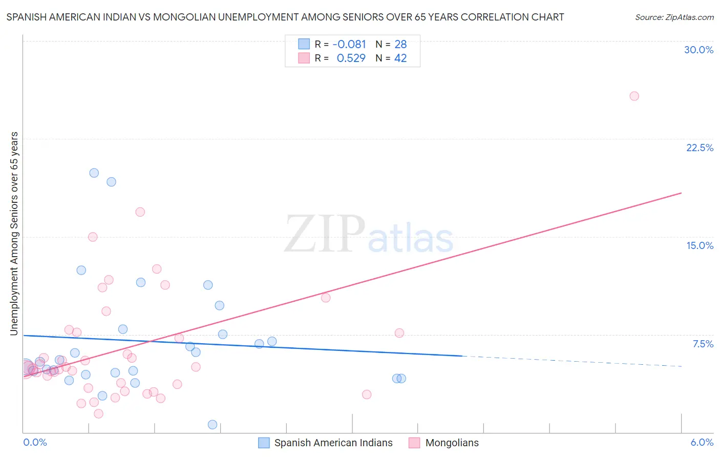 Spanish American Indian vs Mongolian Unemployment Among Seniors over 65 years