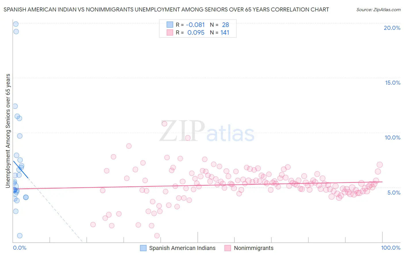 Spanish American Indian vs Nonimmigrants Unemployment Among Seniors over 65 years