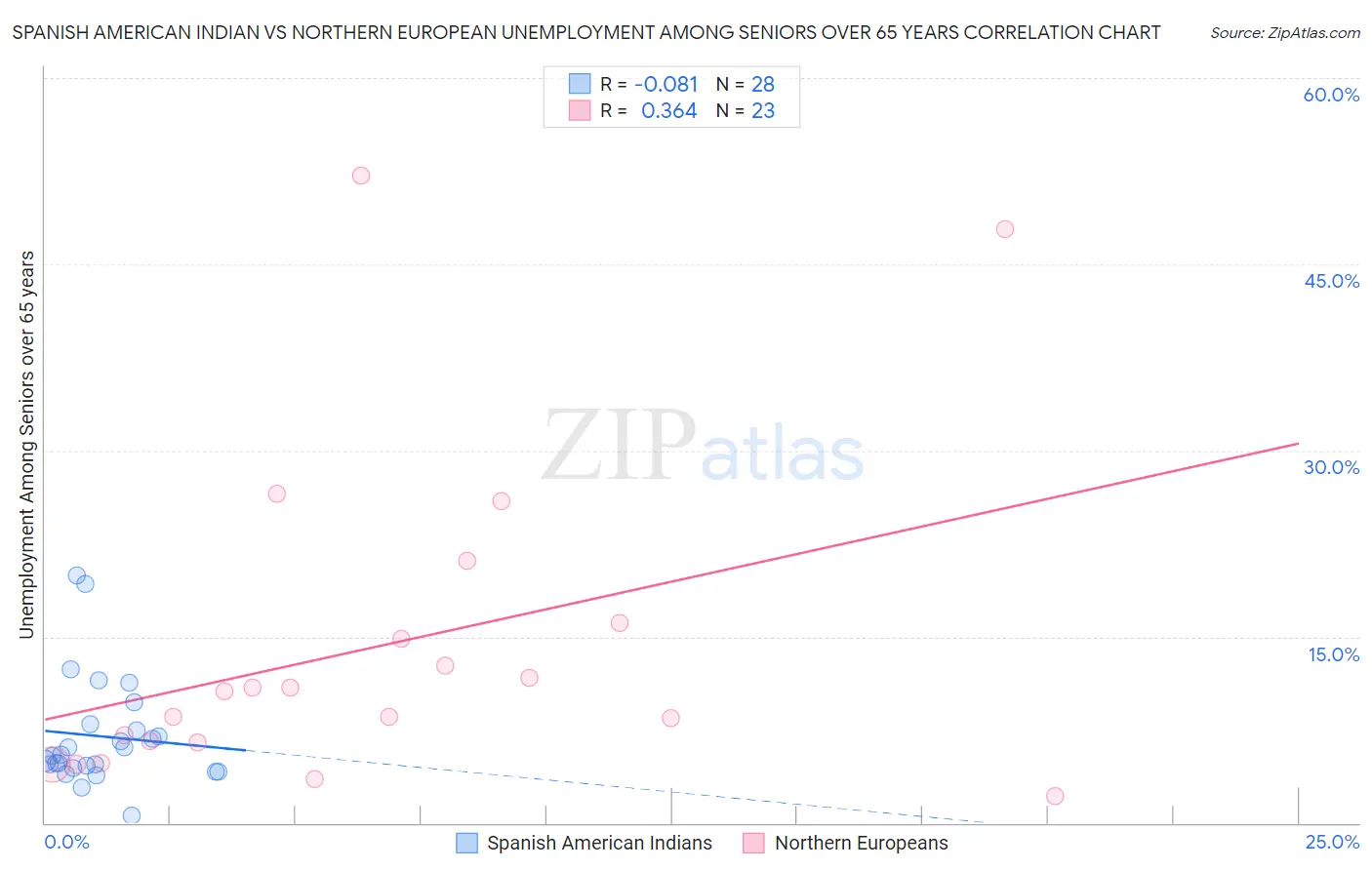 Spanish American Indian vs Northern European Unemployment Among Seniors over 65 years