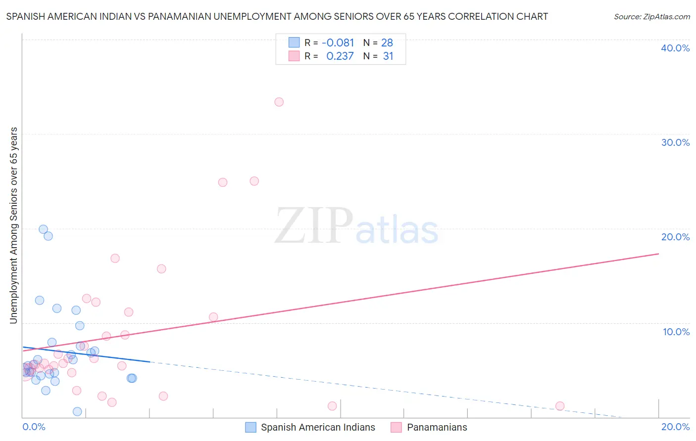 Spanish American Indian vs Panamanian Unemployment Among Seniors over 65 years