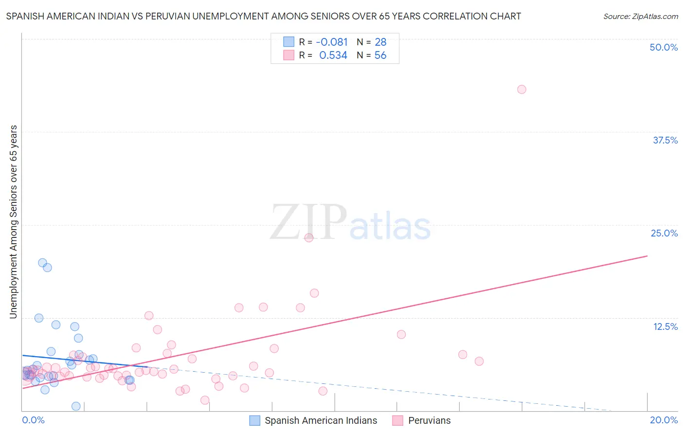 Spanish American Indian vs Peruvian Unemployment Among Seniors over 65 years