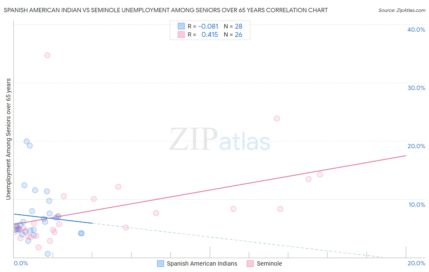 Spanish American Indian vs Seminole Unemployment Among Seniors over 65 years