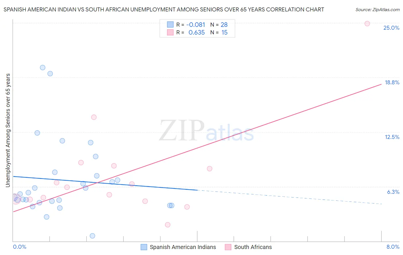 Spanish American Indian vs South African Unemployment Among Seniors over 65 years