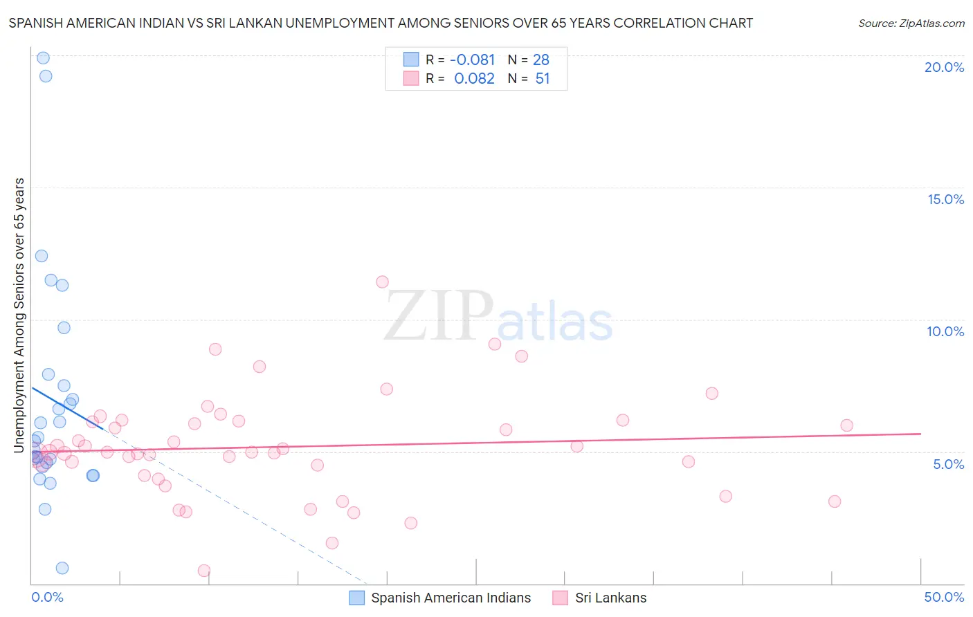 Spanish American Indian vs Sri Lankan Unemployment Among Seniors over 65 years