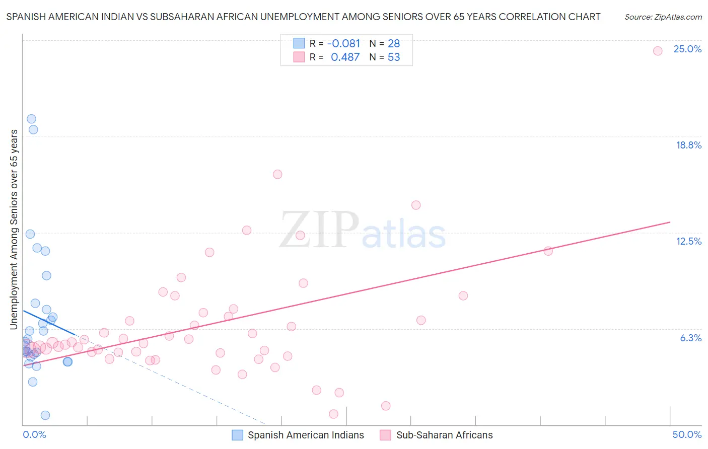 Spanish American Indian vs Subsaharan African Unemployment Among Seniors over 65 years
