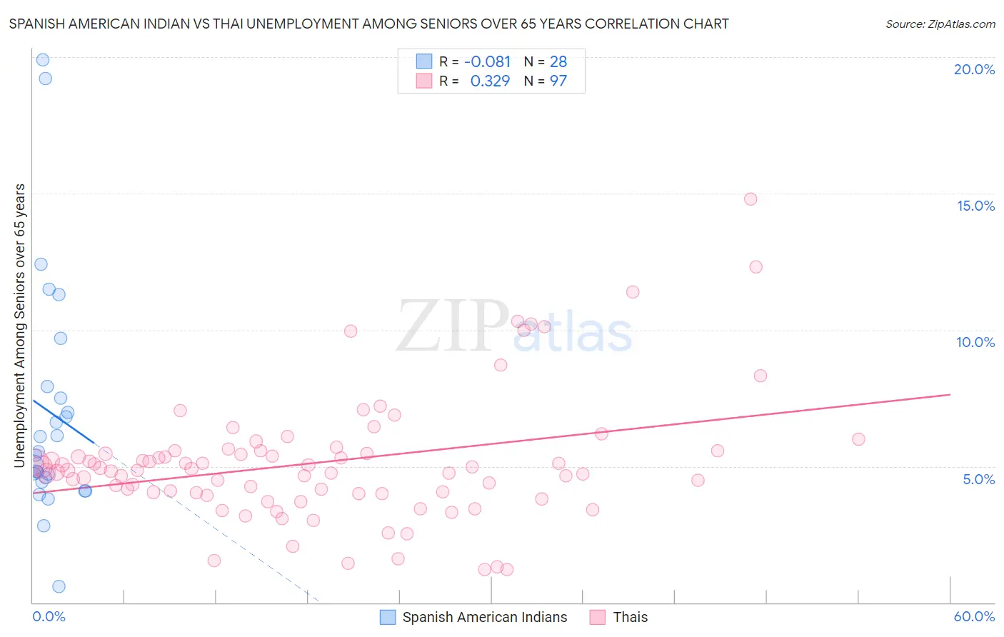 Spanish American Indian vs Thai Unemployment Among Seniors over 65 years