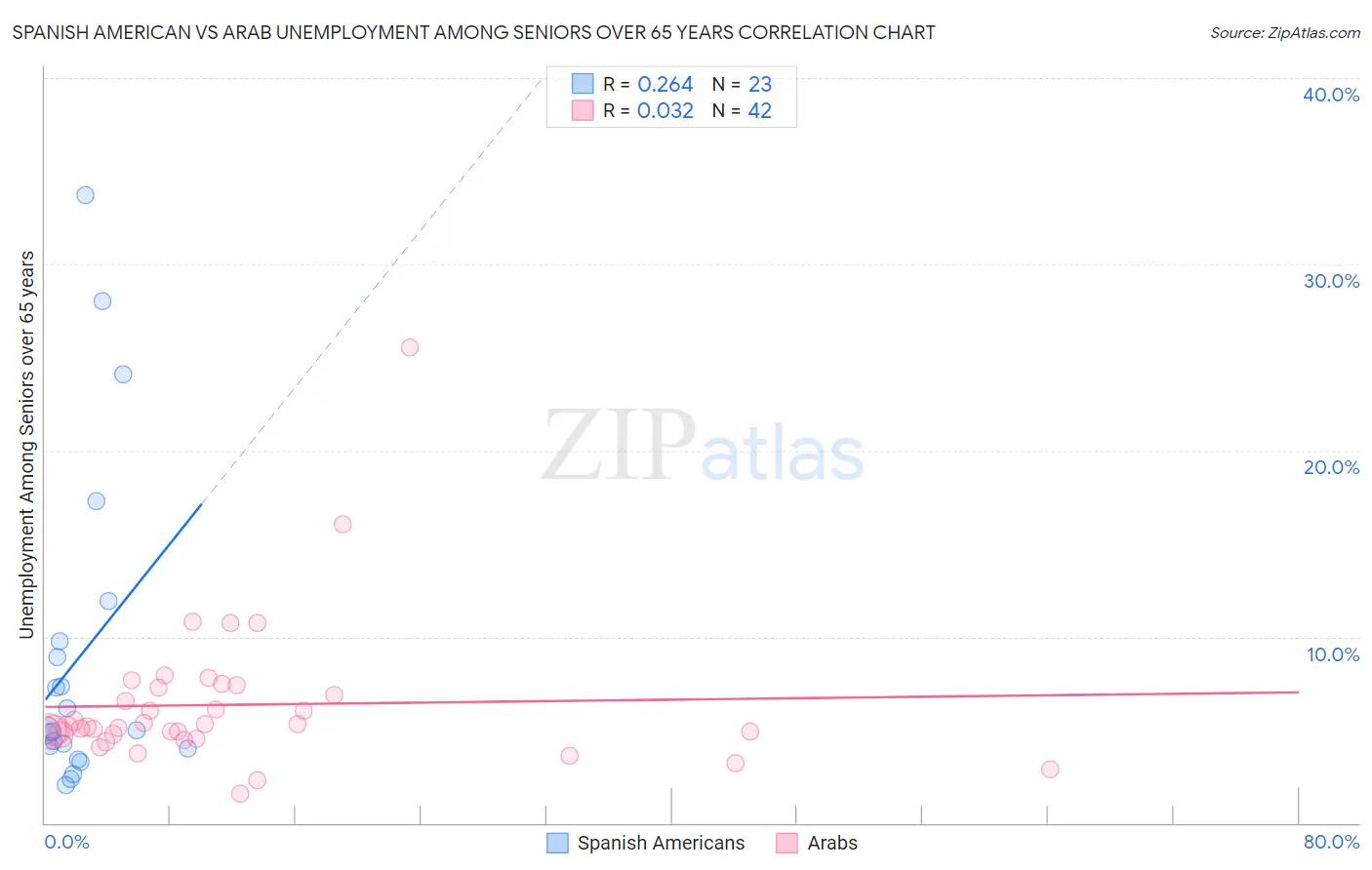 Spanish American vs Arab Unemployment Among Seniors over 65 years