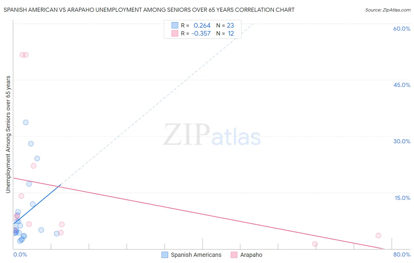 Spanish American vs Arapaho Unemployment Among Seniors over 65 years