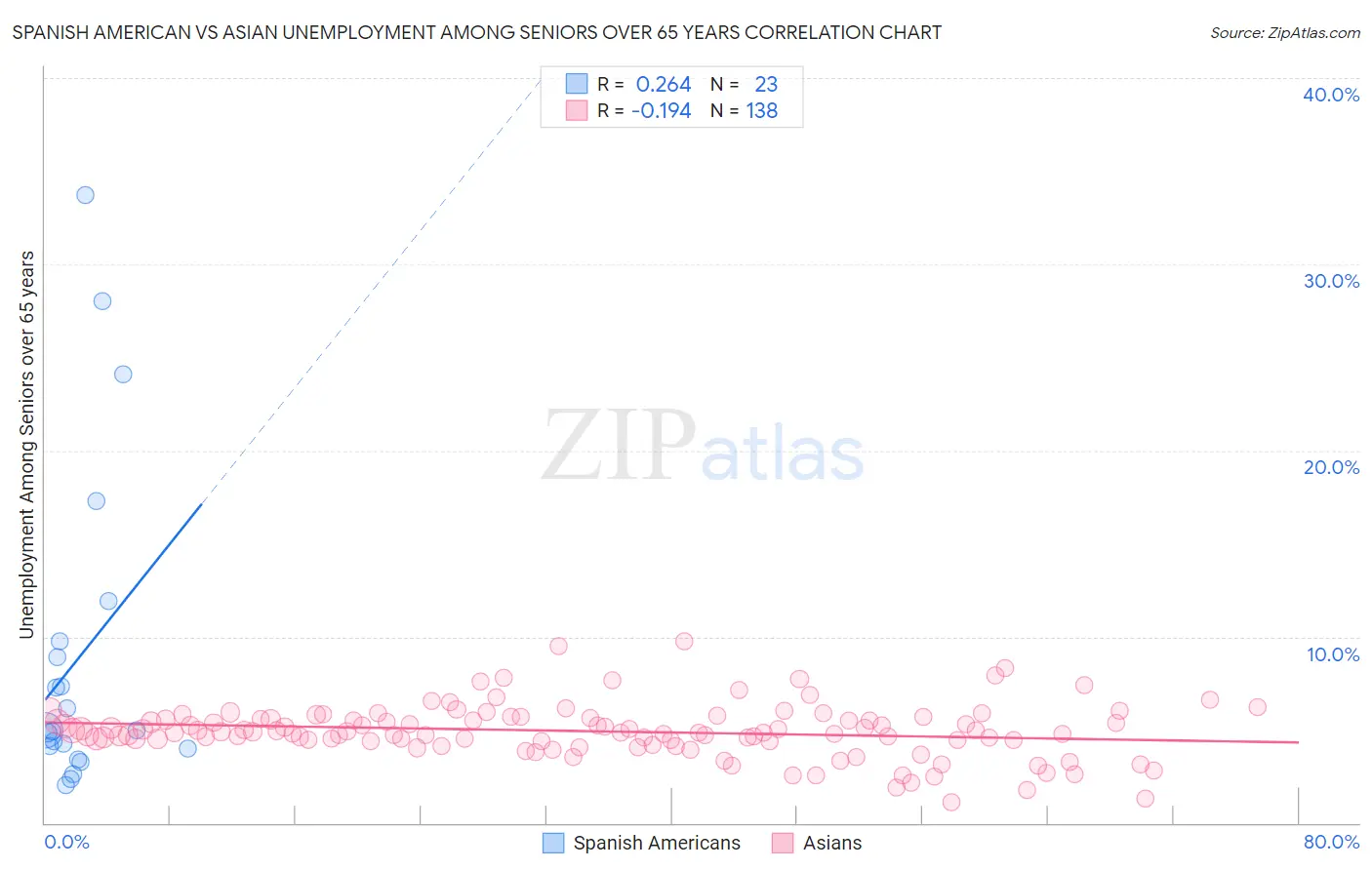 Spanish American vs Asian Unemployment Among Seniors over 65 years