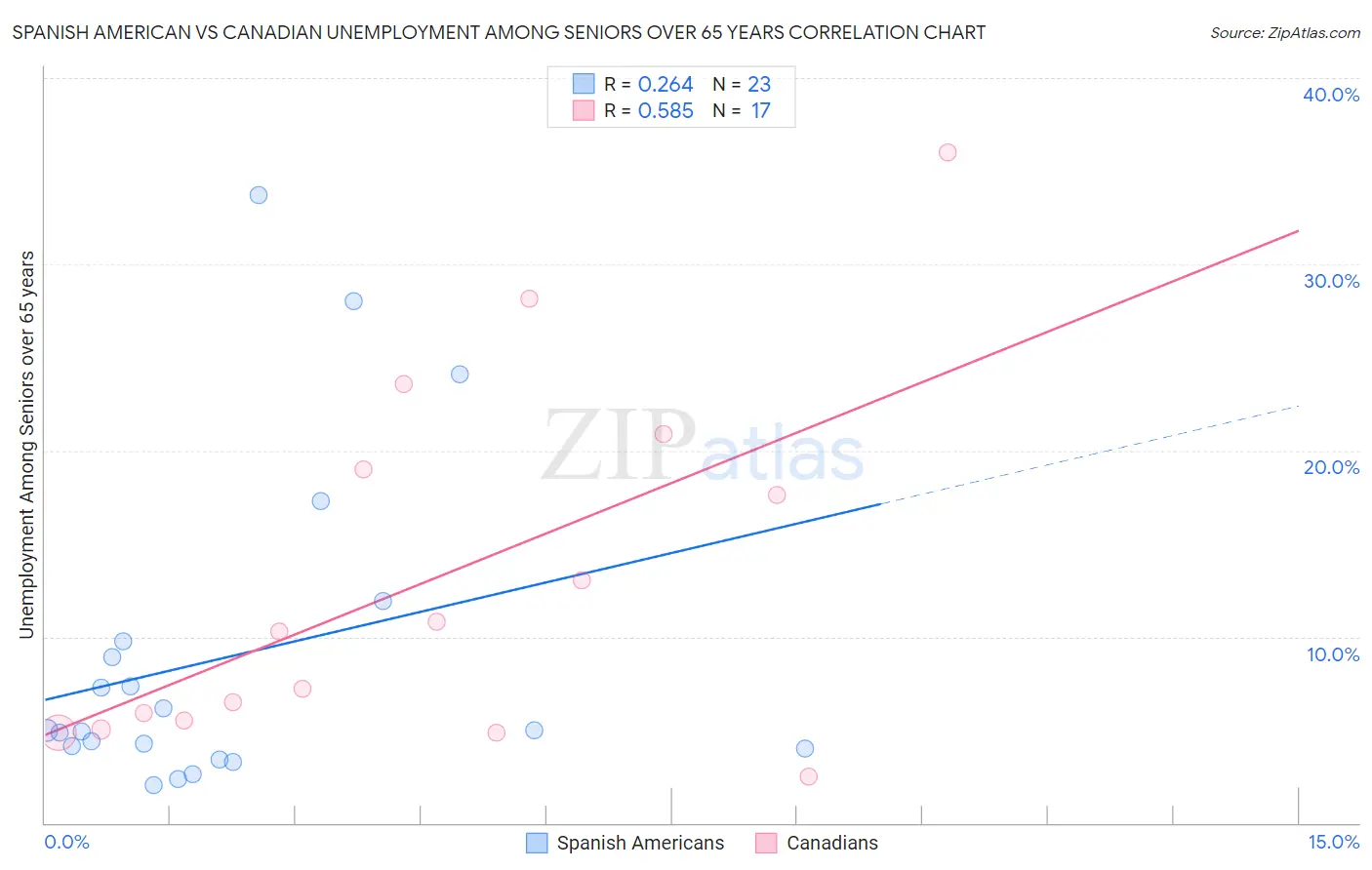 Spanish American vs Canadian Unemployment Among Seniors over 65 years