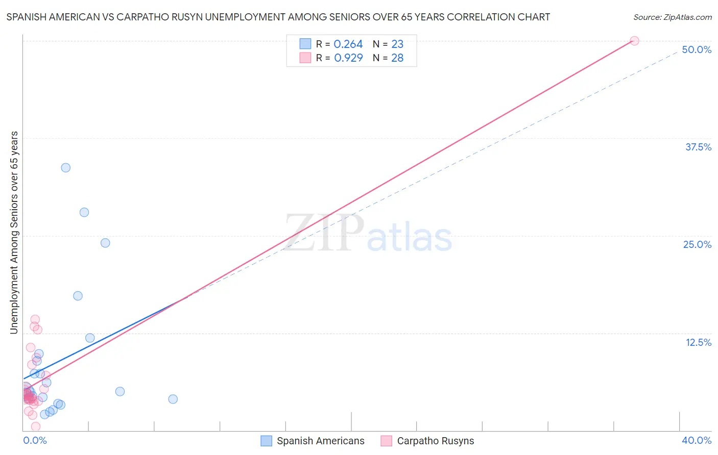 Spanish American vs Carpatho Rusyn Unemployment Among Seniors over 65 years