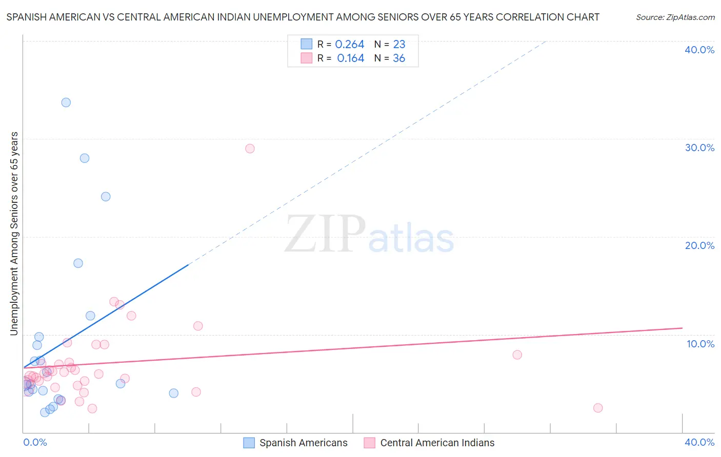 Spanish American vs Central American Indian Unemployment Among Seniors over 65 years
