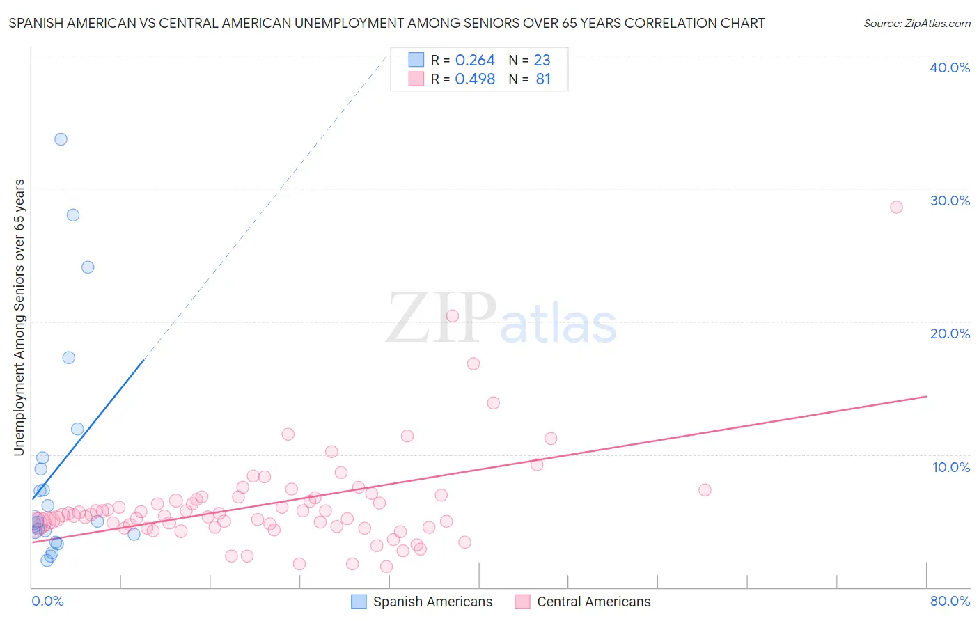 Spanish American vs Central American Unemployment Among Seniors over 65 years