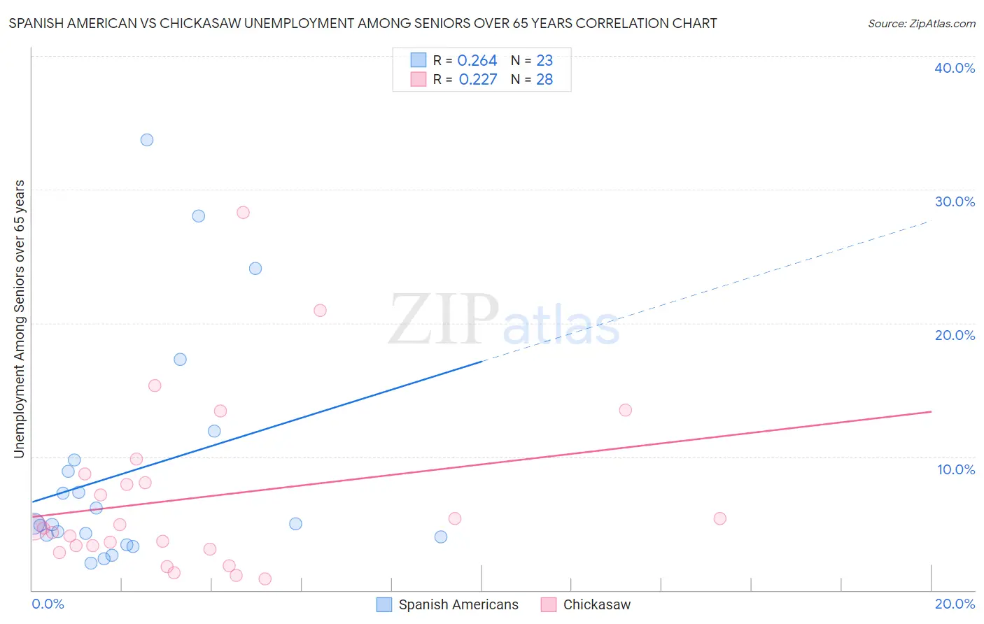 Spanish American vs Chickasaw Unemployment Among Seniors over 65 years