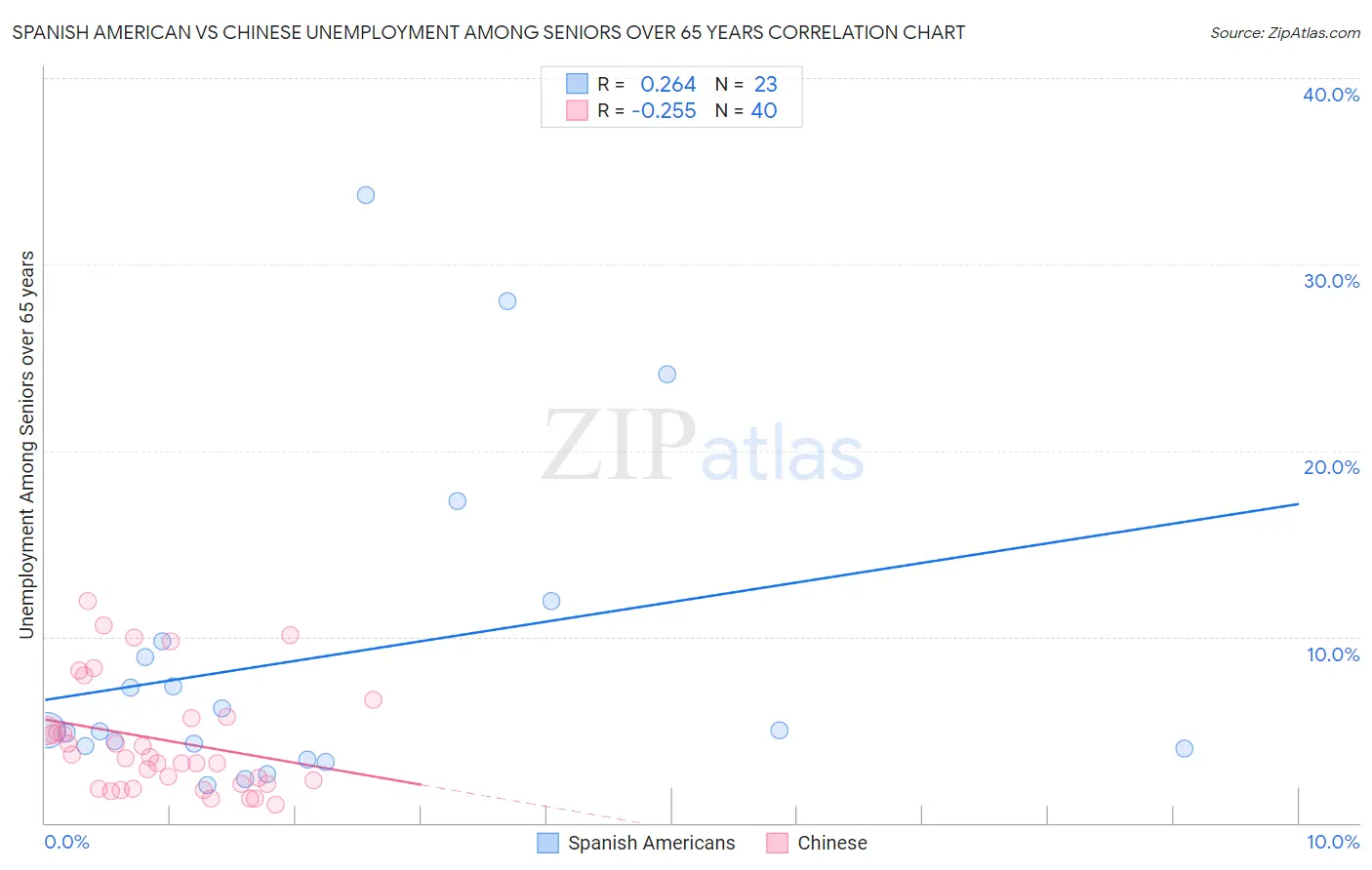 Spanish American vs Chinese Unemployment Among Seniors over 65 years