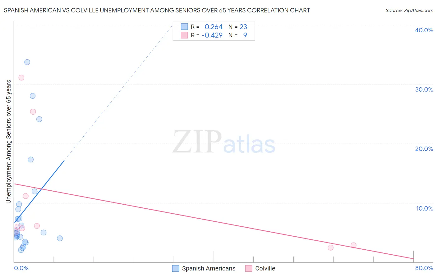 Spanish American vs Colville Unemployment Among Seniors over 65 years