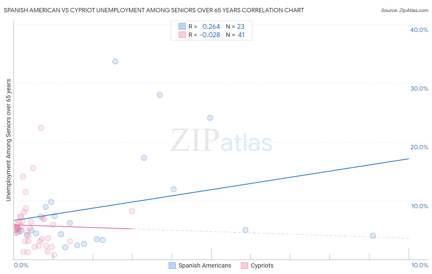 Spanish American vs Cypriot Unemployment Among Seniors over 65 years