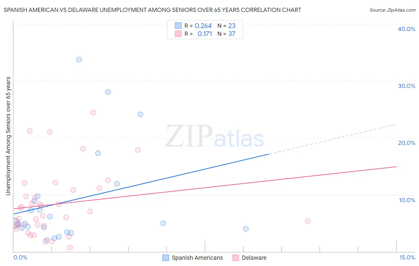 Spanish American vs Delaware Unemployment Among Seniors over 65 years