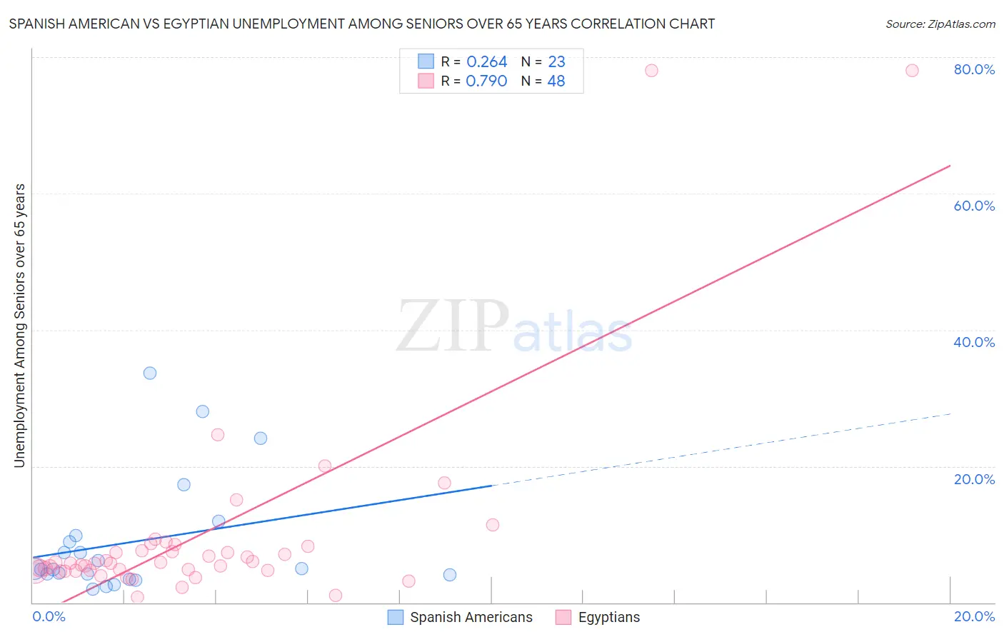 Spanish American vs Egyptian Unemployment Among Seniors over 65 years