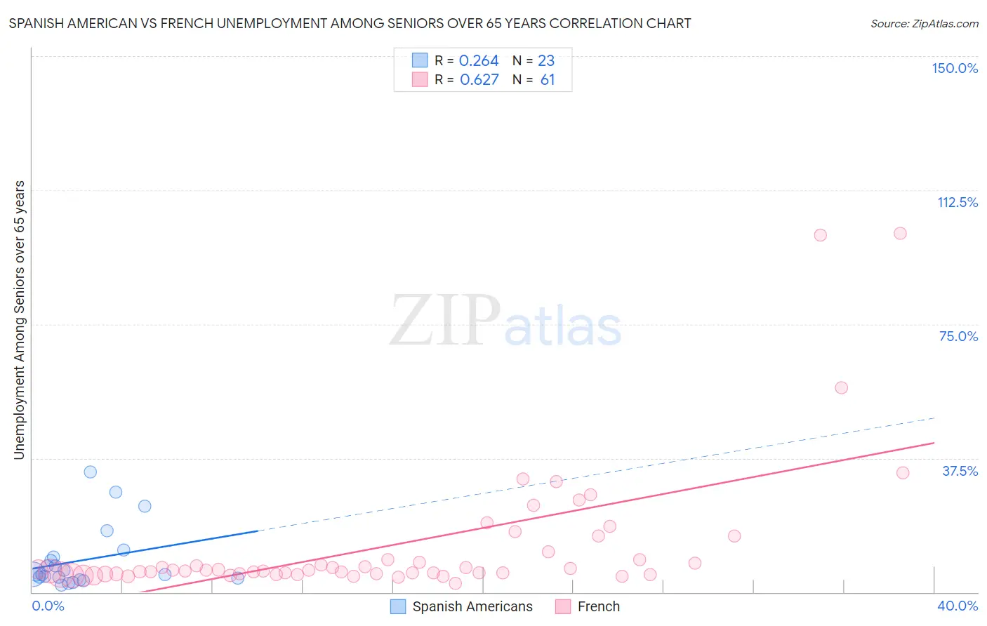 Spanish American vs French Unemployment Among Seniors over 65 years