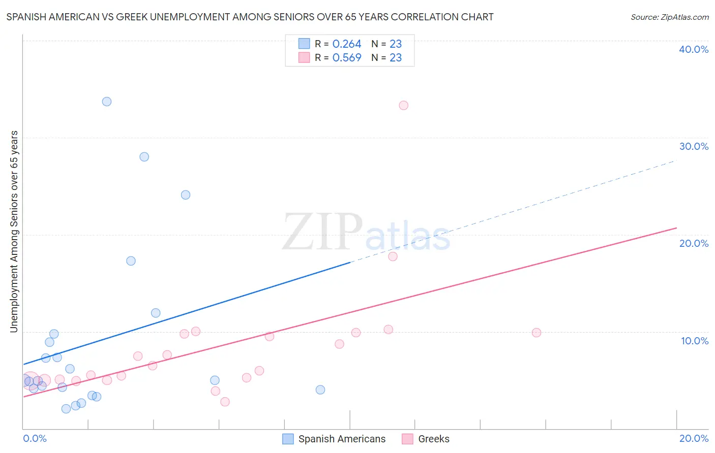 Spanish American vs Greek Unemployment Among Seniors over 65 years