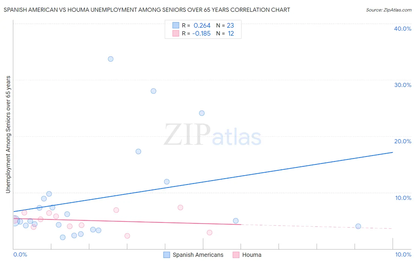 Spanish American vs Houma Unemployment Among Seniors over 65 years