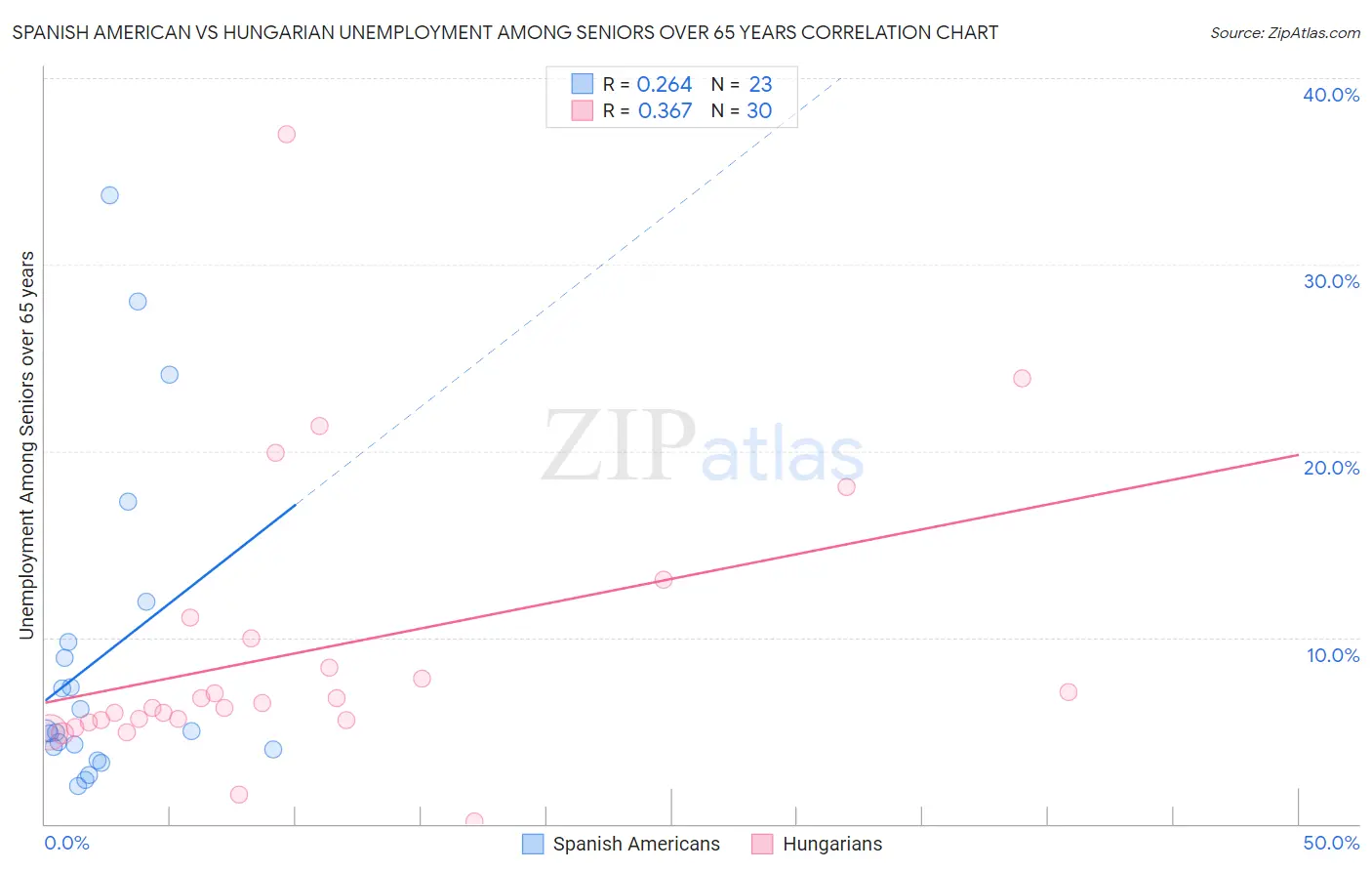 Spanish American vs Hungarian Unemployment Among Seniors over 65 years