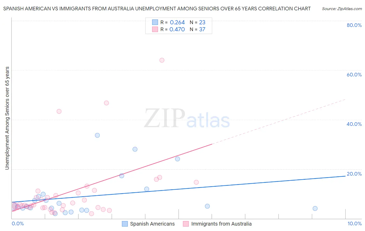 Spanish American vs Immigrants from Australia Unemployment Among Seniors over 65 years