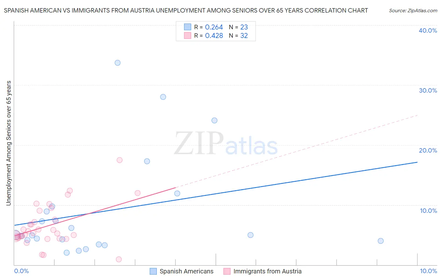 Spanish American vs Immigrants from Austria Unemployment Among Seniors over 65 years